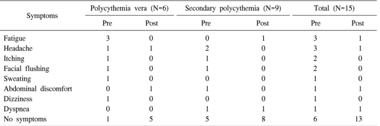 Table  3.  Symptoms  complained  by  patients  before  and  after  the  first  phlebotomy