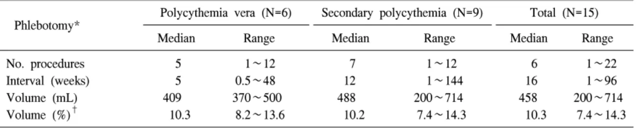 Table  4.   The  characteristics  of  phlebotomy  procedures