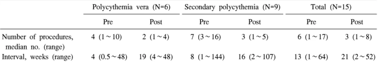 Table  6.  The  number  of  procedures  and  interval  of  phlebotomy  to  achieve  the  target  hematocrit  value  of  less  than  45%