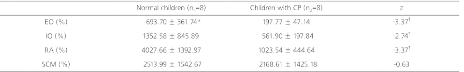 Table 2. Comparison of abdominal muscles and neck flexor muscle