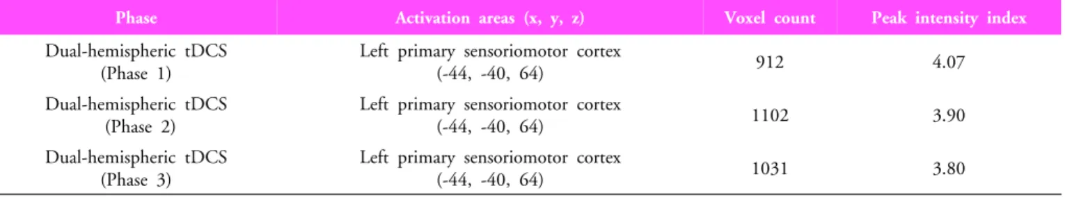 Table 1. Areas of  functional activation of  the cerebral cortex during three phases of  dual-hemisphere tDCS and one  phase of single-hemisphere tDCS