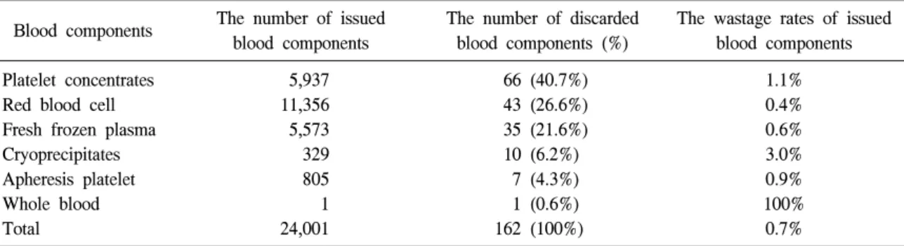 Table  1. The  number  (%)  of  issued  blood  components  and  discarded  blood  components  without  use,  and  the  wastage  rates  of  issued  blood  components  (2009∼2010)