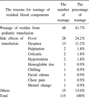 Table 3. The  reasons  for  wastage  of  residual  blood  components,  the  number  of  wastage  and  the  percentage  of  wastage  (2009∼2010)