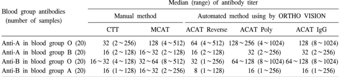 Table  1.  Comparison  of  anti-A  and  anti-B  titers  between  the  manual  method  and  the  automated  method  according  to  the  blood  group