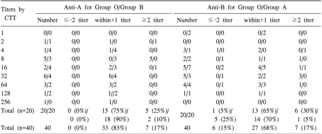 Table  2.  Comparison  of  ABO  antibody  titers  between  conventional  tube  technique  (CTT)  and  automated  column  agglutination  technique  using  Reverse  Diluent  Cassette  (ACAT_Reverse) 