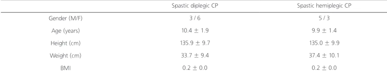 Table 1 shows demographic information of children with  spastic hemiplegic CP and spastic diplegic CP, in terms  of gender, age, height, weight, and body mass index