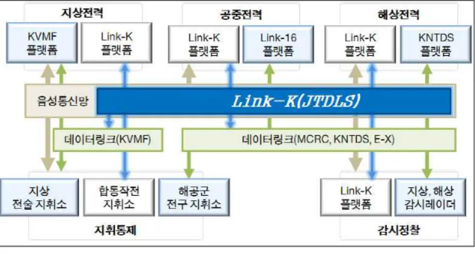 Fig. 2. Joint operation environment of JTDLS-K 그림 2. 한국형 합동전술데이터링크 체계 합동작전 환경 시간으로 전파하고 참여세력 간 전술상황정보를 상호 공유할 수 있게 된다