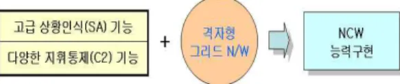 Fig. 4. Composition diagram of completion form 그림 4. 2단계 완성형 구성도UHF/VHF 무선 Link-K 지역망을 동적으로 구성한다