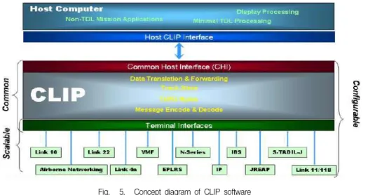 Fig. 5. Concept diagram of CLIP software 그림 5. CLIP의 소프트웨어 개념도 양한 플랫폼에 걸친 전술데이터링크들을 통합, 둘째, 메시지 처리 기능, 게이트웨이 기능, 표준 인터페이스 제공, 셋째, 신규 플랫폼 및 기존 플랫폼들을 NCW환 경으로 전환이다