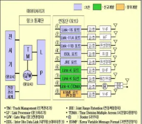Fig. 7. Radio connection interface block diagram 그림 7. 무전기 연동반 기능 블록도 그림 7은 무전기 연동반의 기능 불록도를 나타낸 것이다