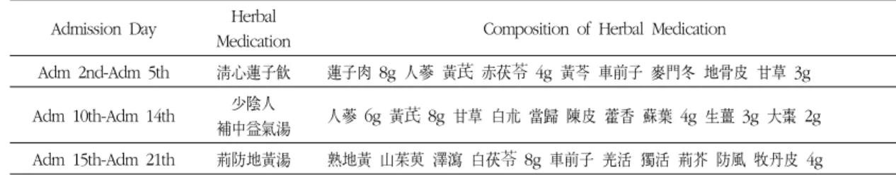 Table 2. The progress of Depression