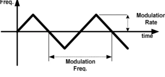 Fig. 1. Modulation rate and frequency of SSCG 그림 1. SSCG의 변조 비율과 주파수 2. 일반적인 SSCG 일반적으로 사용되는 SSCG의 경우에는 대부분시그마-델타(Sigma-deltamodulator)와 분수형분주기를 사용하여 주기적으로 분주 비를 변화시켜줌으로써 출력 주파수의 스펙트럼을 확산시켜주는 분주기 방식의 스프레드 스펙트럼 클록 발생기이다[2][4][5]