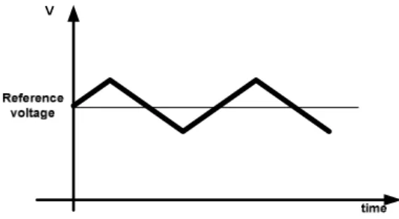Fig. 6. VCOIN Waveform that controlled by SSC modulation logic 그림 6. SSC modulation logic에 의해 제어된 VCOIN의 파형