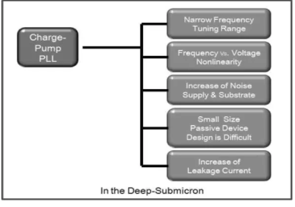 Fig. 2. Frequency linearity comparison between VCO and 그림 2. VCO와 DCO 출력 주파수 선형도 비교DCO