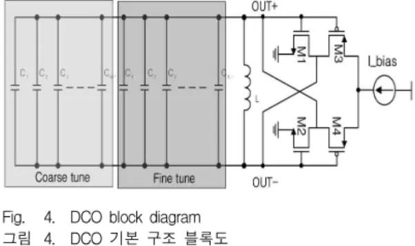 Fig. 5. Proposed DCO block diagram 그림 5. 제안된 DCO 블록도