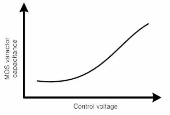 Fig. 7. C-V characteristic curve of PMOS varactor 그림 7. PMOS 배랙터의 C-V 특성 곡선