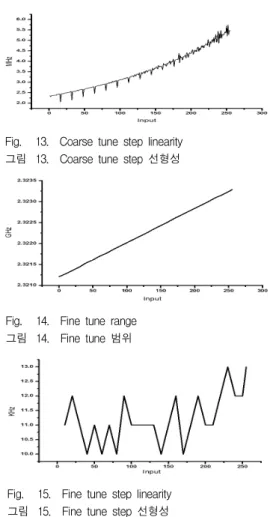 Fig. 11. Switching scheme for 8-b unary decoding 그림 11. 8-b unary 디코딩의 스위칭 구성 총 256개의 배랙터와 전류 셀로 이루어져 있다