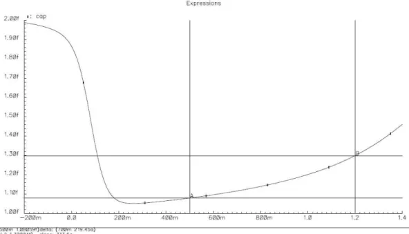 Fig. 18. DCO phase noise simulation result 그림 18. DCO phase noise 모의실험 결과