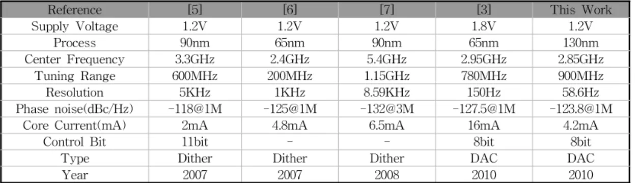 Table 1. Performance comparison of the DCO 표 1. DCO 성능 비교 2.4GHz에서의 DCO 위상잡음 특성을 그림 18에 나 타내었다