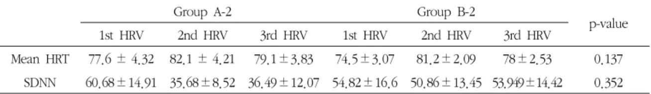 Table 4. The comparison of Mean-HRT, SDNN, LF, HF, LF Norm, LF/HF ratio after checked the HRV 3times  of group A-2 between B-2