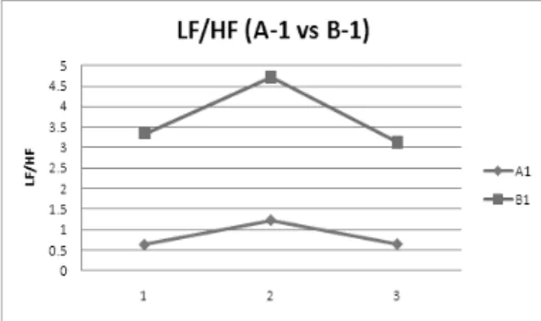 Fig. 1. The comparison of change of LH/HF ratio  after checked the 3 times HRV between group A-1  and group B-1.