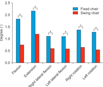 Figure 2. The lumbar position sense according to type of chairs.