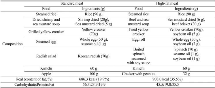 Table 1. Meal compositions