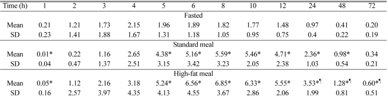 Table 4. Plasma concentrations of fenofibric acid in the fasted, standard meal, and high-fat meal conditions