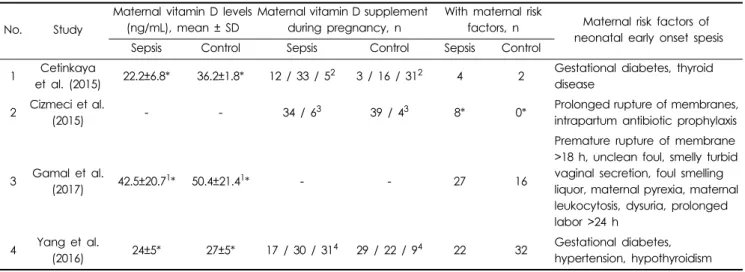 Fig. 3. Forest plot showing the influence of maternal 25-hydroxyvitamin D levels on neonatal early-onset sepsis.
