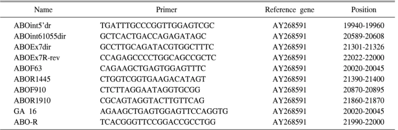 Table  1.   Primers  used  for  ABO  transferase  gene  amplification 16)