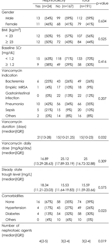 Table 3. Baseline characteristics of subjects age 65 or older.