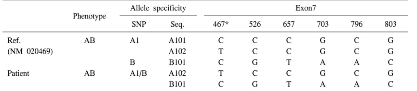 Table  2.   Results  of  ABO  genotyping  by  SNP  analysis  and  direct  sequencing