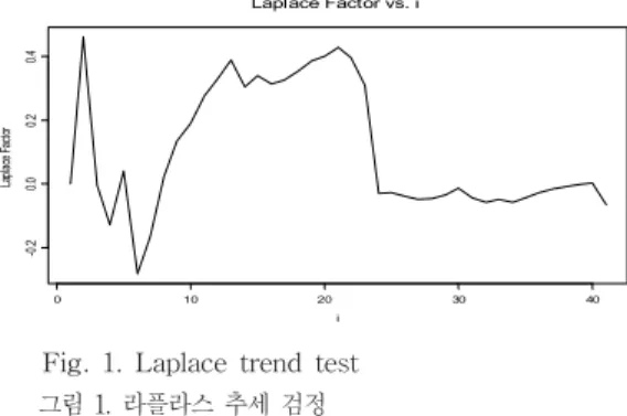 Table 1. Parameter estimators of each model 표 1. 각 모형의 모수 추정값