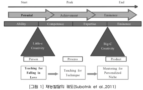 [그림  1]  재능발달의  궤도(Subotnik  et  al.,2011) 이 모델에서 제안하는 핵심은 첫째, [그림 1]과 같이 재능영역은 독특한 발달 궤도를 가지므로  교사는 이 발달궤도의 본성을 이해하고 각각의 단계에 필요한 변인이 무엇인지를 잘 파악하여  적절한 처치를 제공해야 한다