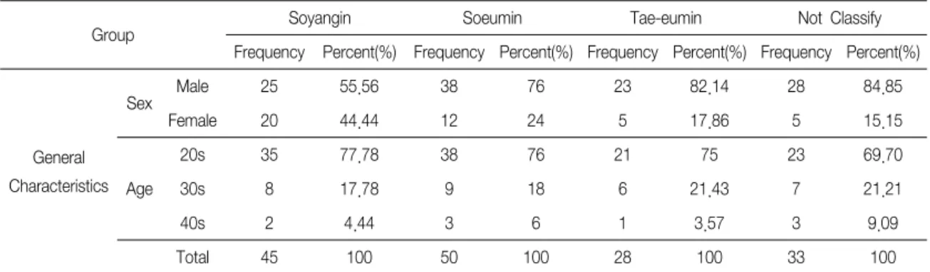 Table 1. General Characteristics of Subject