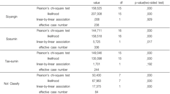 Table 2. Pearson's chi-square test of Sex and Age