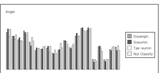 Fig. 2. Crosstabulation Analysis of Anger on 4 type constitution.