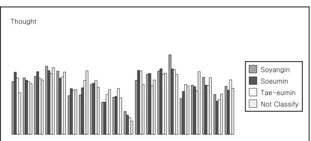 Fig. 4. Crosstabulation Analysis of Thought on 4 type constitution.
