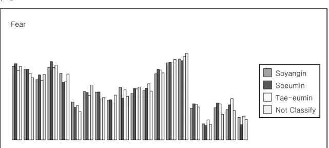 Fig. 6. Crosstabulation Analysis of Fear on 4 type constitution.