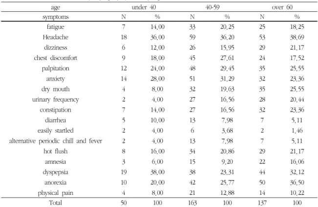 Table 12. Differences of accompanying symptoms by age