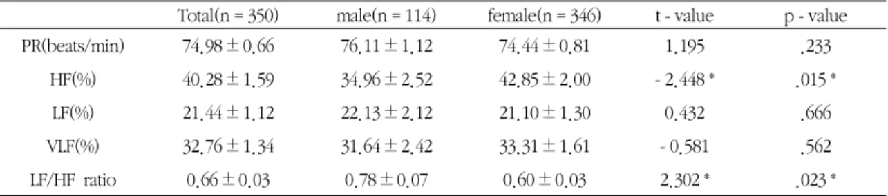 Table 2. The differences of HRV between male and female insomnia patients