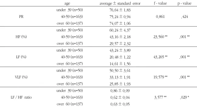 Table 3. The differences of HRV between different ages of insomnia patients(n=350)