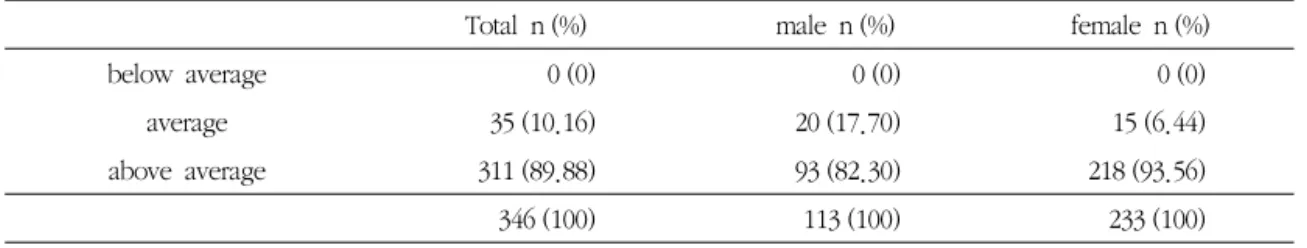 Table 6. The Waist-Hip ratio of insomnia patients (n=346)