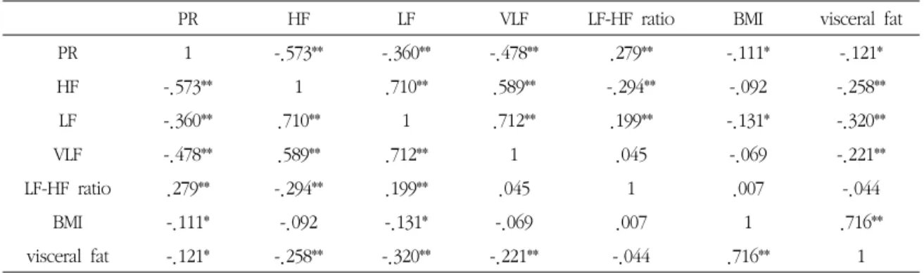 Table 10. The correlation of BMI, visceral fat and HRV