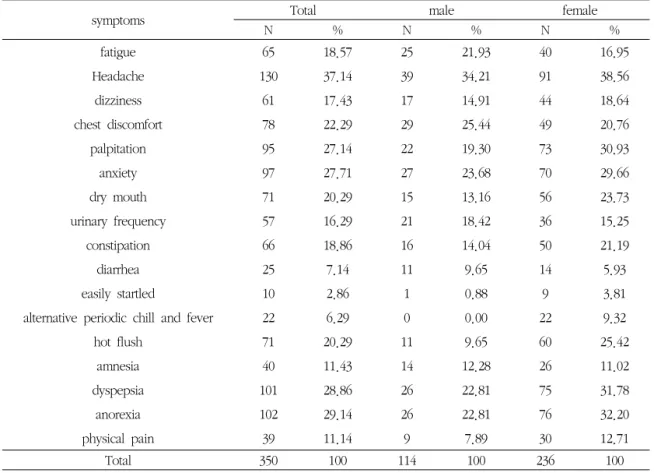 Table 11. Differences of accompanying symptoms by gender