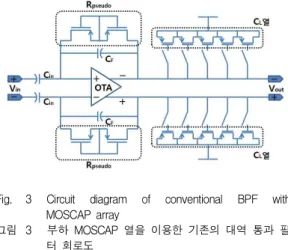 Fig. 2 Frequency characteristics of bio-signals 그림 2 생체 신호의 주파수 특성 이들 각각의 생체 신호들은 그림 2에 나타난 바와 같이 각각의 신호 크기와 주파수 대역이 조금씩 다르 다
