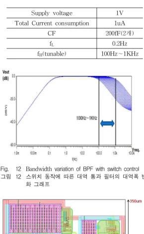 Table 1 Performance summary 표 1 성능 요약