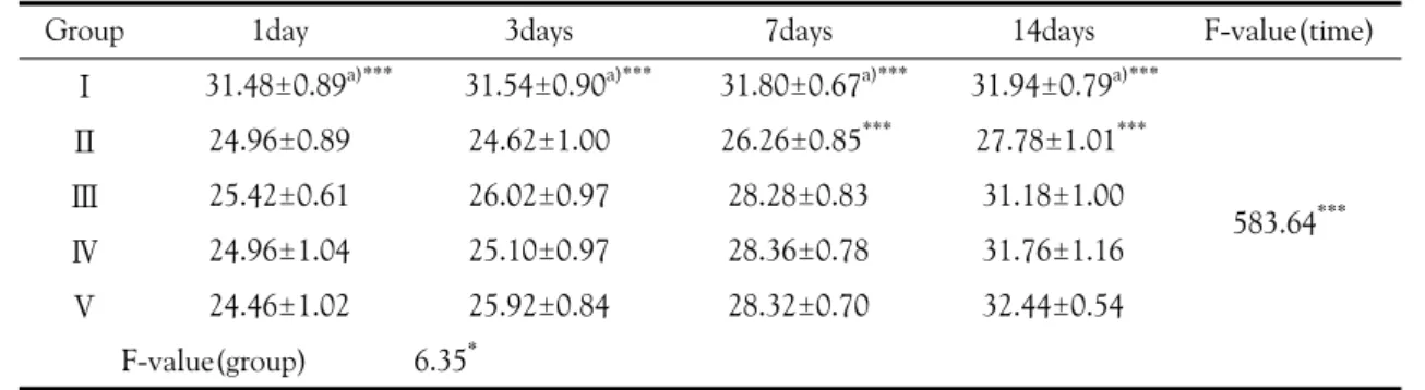Figure 2.  Changes  of  tilting  plane  testing  in  each.
