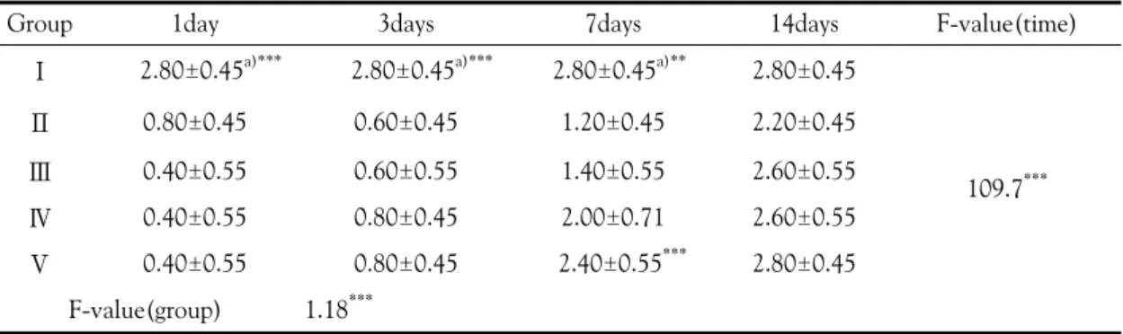 Figure 3.  Change  of  horizontal  wire  testing  in  each  groups.