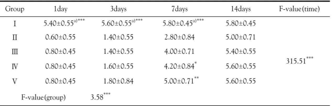 Figure 4.  Changes  of  vestibulomotor  function  testing  in  each  group.